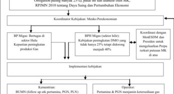 Kerangka Kebijakan Pasokan Gas untuk Industri