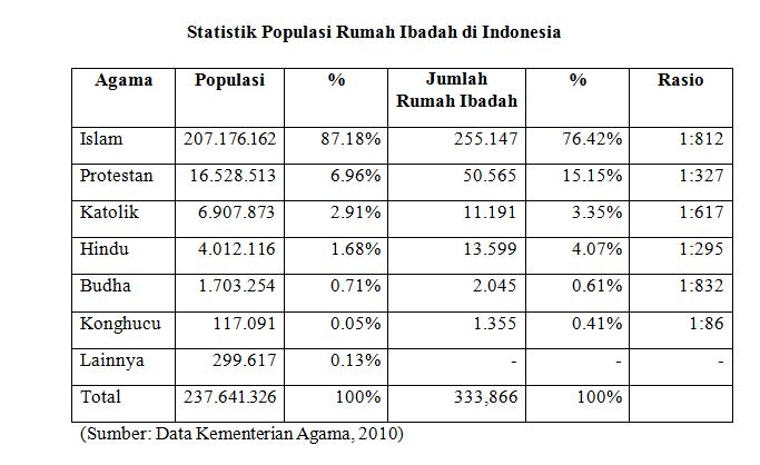 Data rumah ibadah (diolah: kemenag, bps, wantimpres)