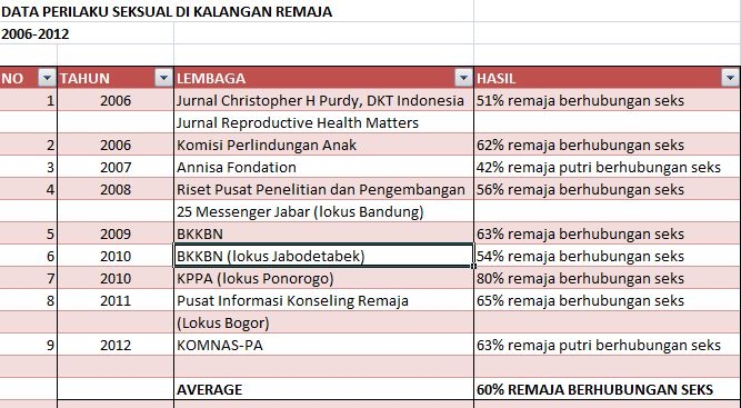 Data perilaku seksual remaja (harjasaputra.com)